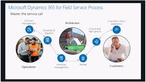 D365 Field Service – Resource Scheduling Optimization update